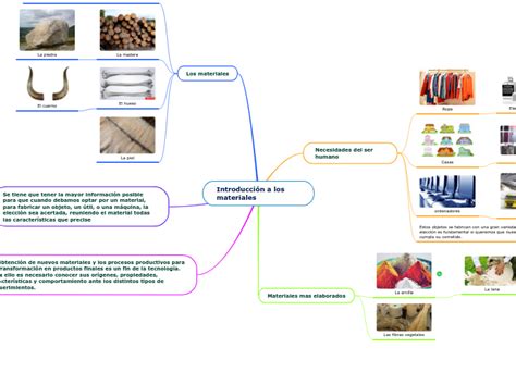 Introducción A Los Materiales Mind Map