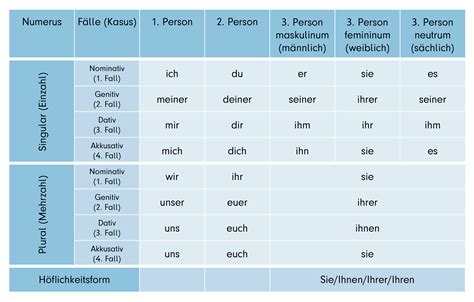 Sprache Klasse Weitere Wortarten Pronomen Personalpronomen Deklinieren Max Klug