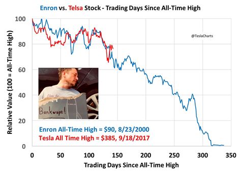 Charting the poster child for zirp absurdity. Is Tesla the next Enron? One hedge-fund manager charts a ...