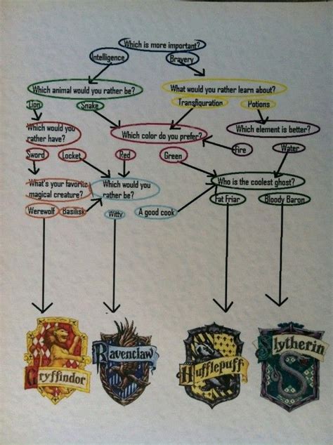 Printable Harry Potter House Quiz
