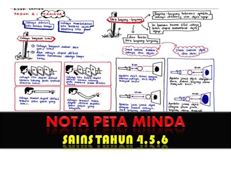 Portal ini dibangunkan untuk membantu pelajar terutamanya, serta para guru dan juga ibubapa dalam nota yang terbaik untuk. Nota Peta Minda Sains SK KSSR Tahun 4, 5 dan 6