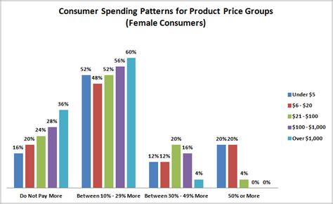 Consumer Spending Breakdown For Green Alternatives Of All Product