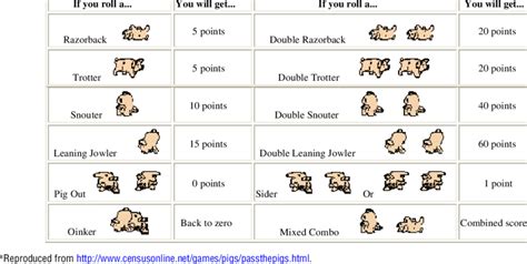Scoring Possibilities For Pass The Pigs A Download Table