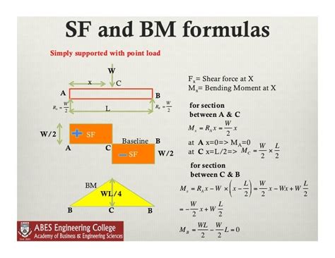 Simply Supported Beam Shear Equation Tessshebaylo