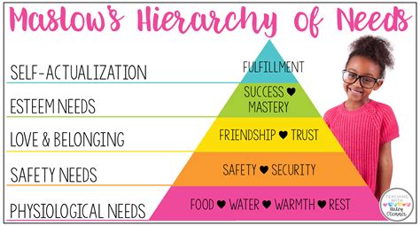 A Childs Voice Maslow S Hierarchy Of Needs Teacher Mo