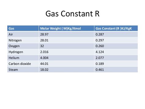 The ideal gas constant is nothing more than a conversion factor for units of measure of the gas, and there are many different numerical values. 01 part2-ideal-gas-problems-01