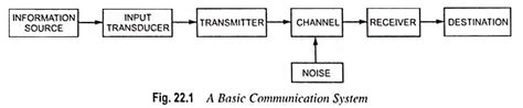 Basic Block Diagram Of Communication System Eeeguidecom