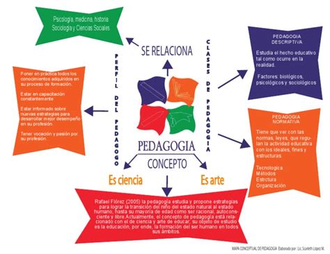 Mapa Conceptual Pedagogia Pedagogía Sicología Y Ciencia Cognitiva
