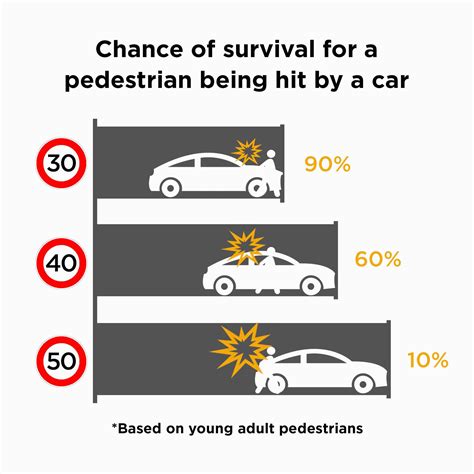 Pedestrian Survivability When Hit By A Car The Chances A Pedestrian