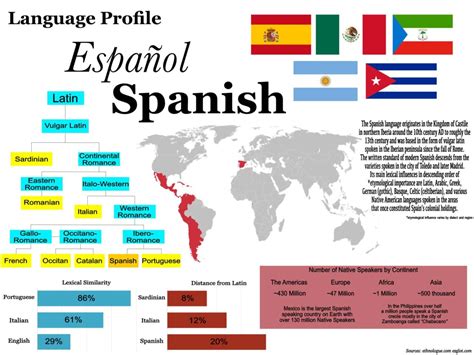 Infographic Language Profile On Spanish Infographictv Number One
