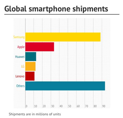 Smartphone Sales Pass 250m In Q3 And Samsung Grew Twice As Fast As