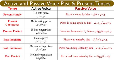Active And Passive Voice Rules And Examples English And Urdu