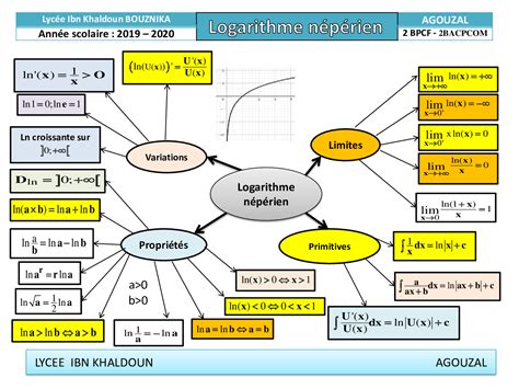 Fonctions Logarithmiques Carte Mentale Alloschool