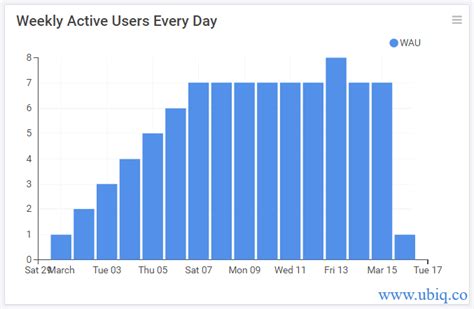 How to Calculate Weekly Active Users (WAU) in MySQL - Ubiq Database Blog