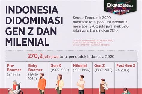 Bps Penduduk Indonesia Didominasi Gen Z Dan Milenial Tempo Sexiezpix