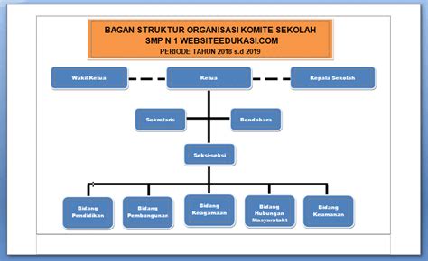 Struktur Organisasi Komite Sekolah Dasar Dan Tugasnya