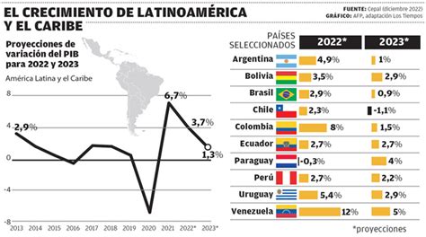 Los retos económicos en para los países de América Latina Los Tiempos
