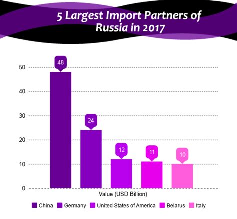 russia top trading partners in 2017 russian import export statisti