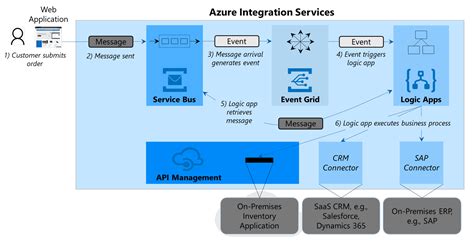 Azure Integration Services Cloud Data Integration Twoconnect Reverasite