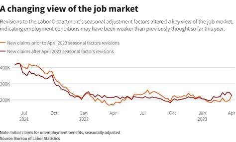 Us Weekly Jobless Claims Drop Revisions Suggest Labor Market Looser Reuters