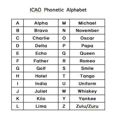 항공여행사 Icao Phonetic Alphabet 음성 알파벳 네이버 블로그