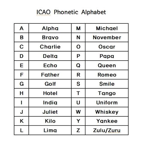 Bravo, lima, victor, 1 wun. 항공/여행사 ICAO Phonetic Alphabet, 음성 알파벳 : 네이버 블로그