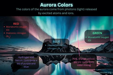 Aurora Colors Explained Southern And Northern Lights