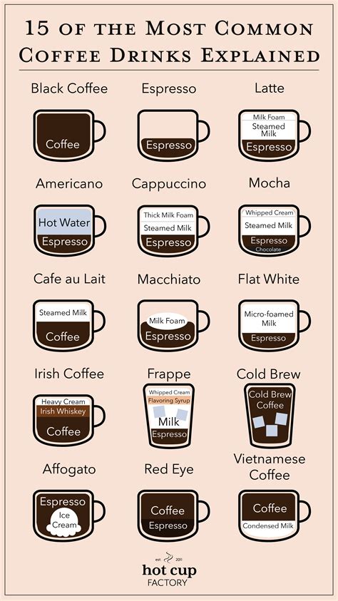 Most Popular And Common Coffee Drinks Coffee Drinks Coffee Shop Menu Coffee Chart