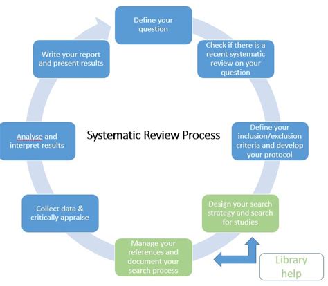 Before You Begin Systematic Reviews Guides At University Of Western