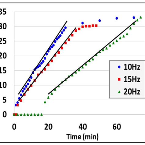 Phase Separation Front Velocity Calculation Through Line Fitting