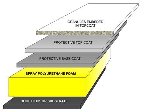 Spray Polyurethane Foam Applications Cardinal Group Services
