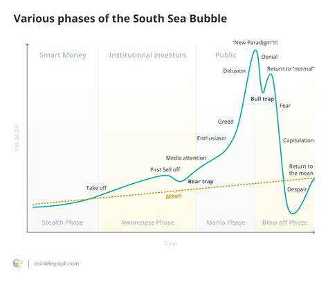 5 Biggest Economic Bubbles In History Coin Surges