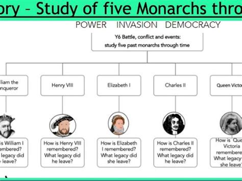 History 5 British Monarchs Through Time Teaching Resources