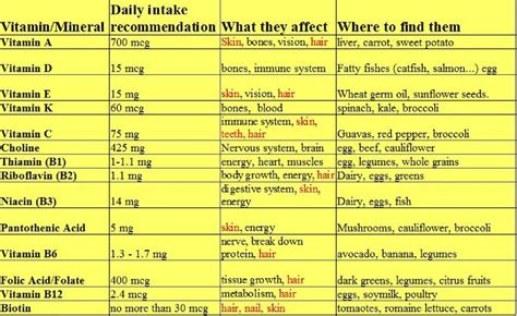 All Vitamins Chart Google Search Potato Vitamins Vitamins In Eggs