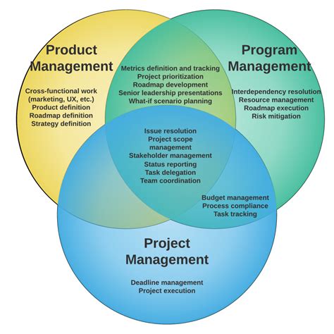 Project, program and product management: what's the difference?
