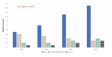 Ielts Essay Task 1 Coffee Production Bar Chart How To Do Ielts