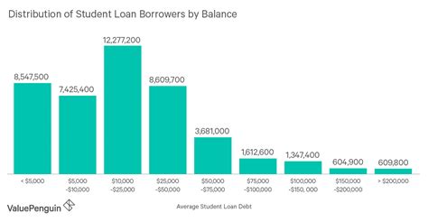 Average Student Loan Debt In America 2019 Facts And Figures Valuepenguin