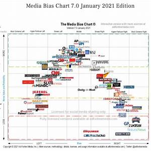 Updated Media Bias Chart Left Center Right Facts Analysis Partisan