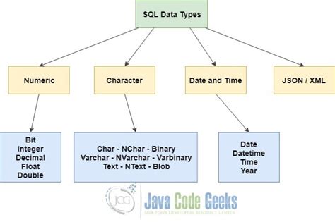 Sql Data Types Tutorial Java Code Geeks