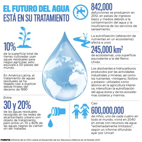 Sint Tico Imagen De Fondo Infograf A De La Contaminaci N Del Agua