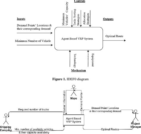 Figure 1 From Modelling Of Agent Based Vehicle Routing Problem Using