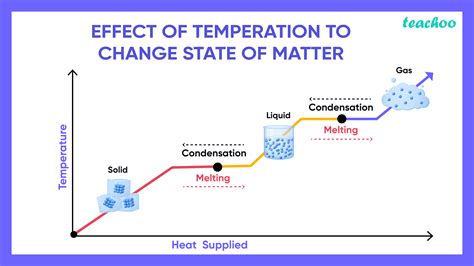 What Is The Effect Of Temperature On States Of Matter Sciencing My