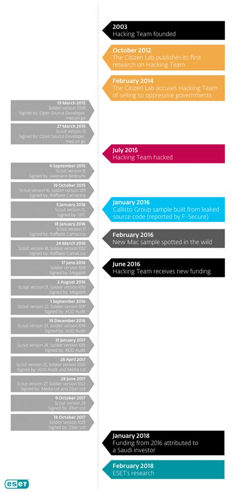 New Traces Of Hacking Team In The Wild Welivesecurity