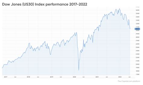 Dow Jones Forecast Is Dow Jones A Good Investment