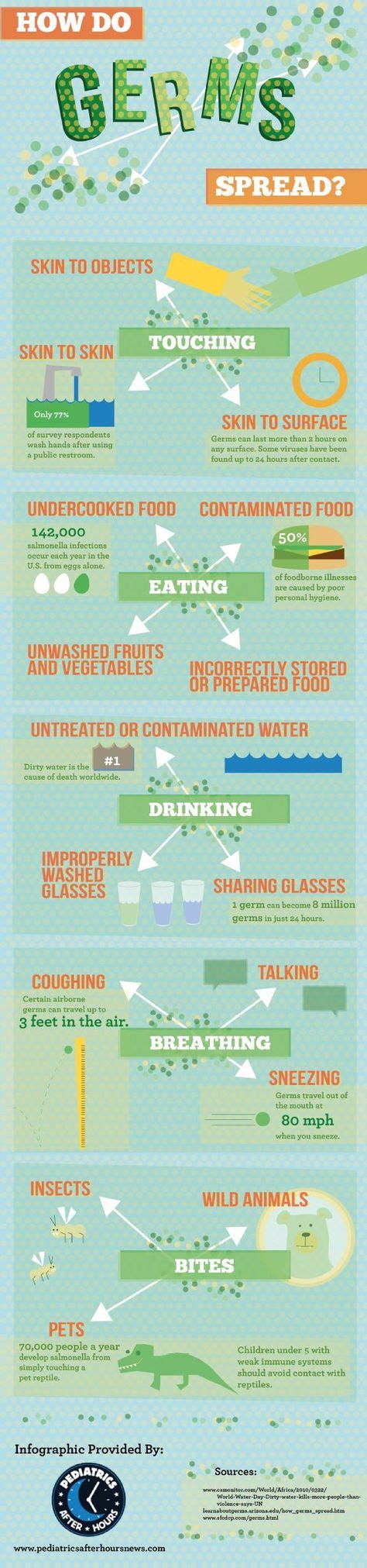 How Do Germs Spread Infographic Microbiology Class Hand Hygiene
