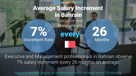 Executive And Management Average Salaries In Bahrain 2022 The