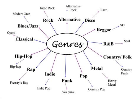 He was asked to teach a semester course on form that was restricted to music in the classical style. Pin by Lynn Dasso on Music Education | Rap metal, Music genre list, Music genres