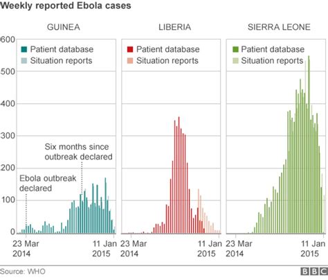 Ebola Crisis Too Slow Who Promises Reforms Bbc News