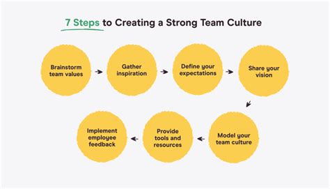How To Build A Winning Team Culture A Step By Step Guide Pareto Labs