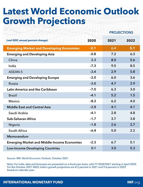 Imf On Twitter We Forecast Growth For Emerging Market And Developing